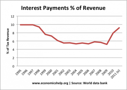 interest-payments-percent-uk-debt-500x355